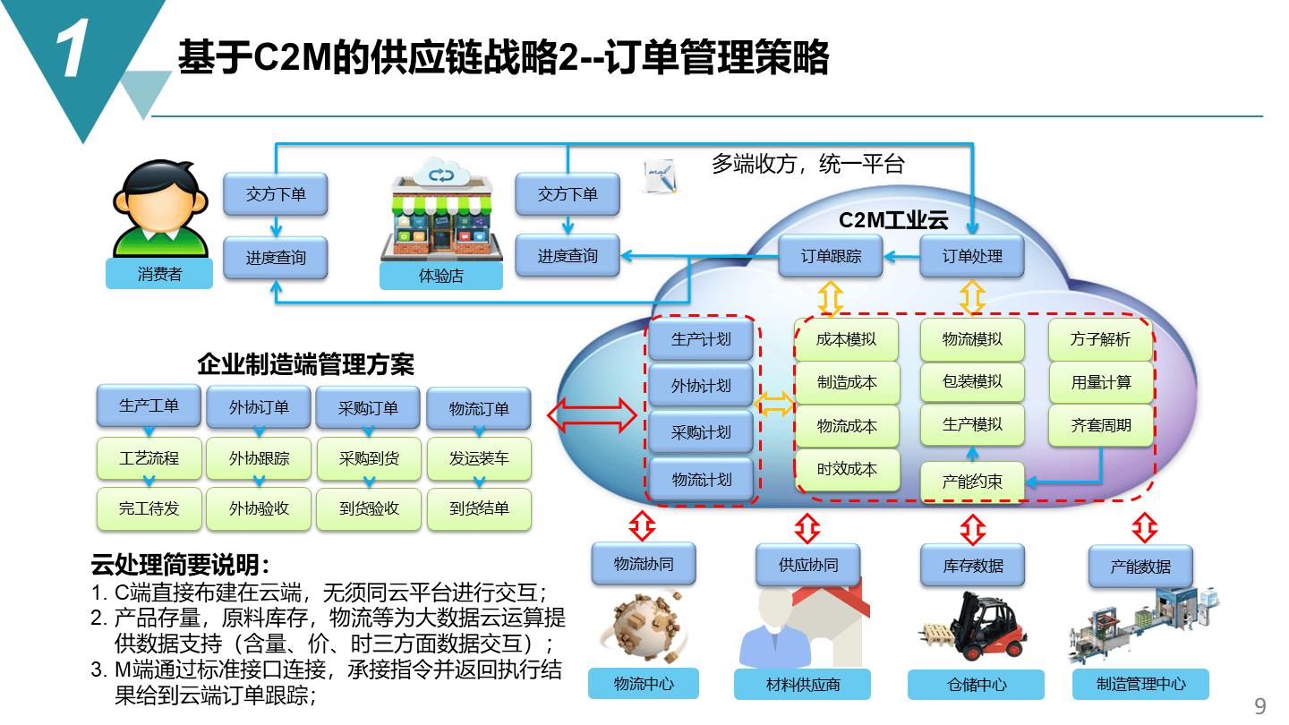 智能制造项目供应链管理战略方案 规划、网络与架构