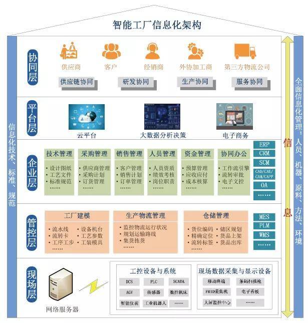 智能工厂信息化标准体系架构研究 以供应链管理为核心的企业制造升级路径