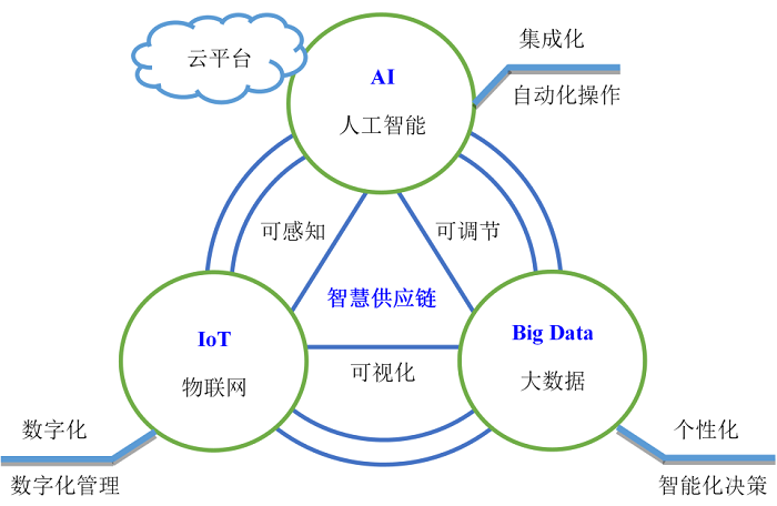 智慧供应链 内涵解析与创新管理模式