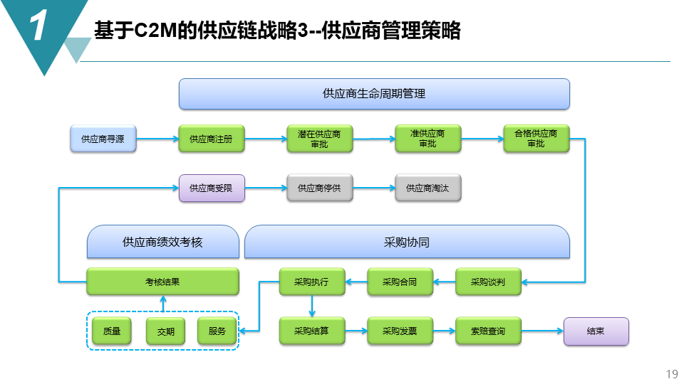 智能制造项目供应链管理战略与配套服务体系构建