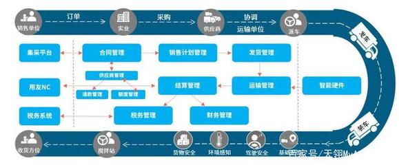 供应链管理3.0 中建四局数字化转型的创新实践