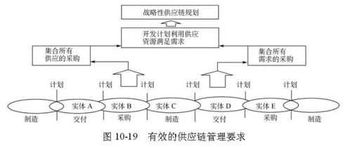 全球供应链管理经典模型及其配套服务解析